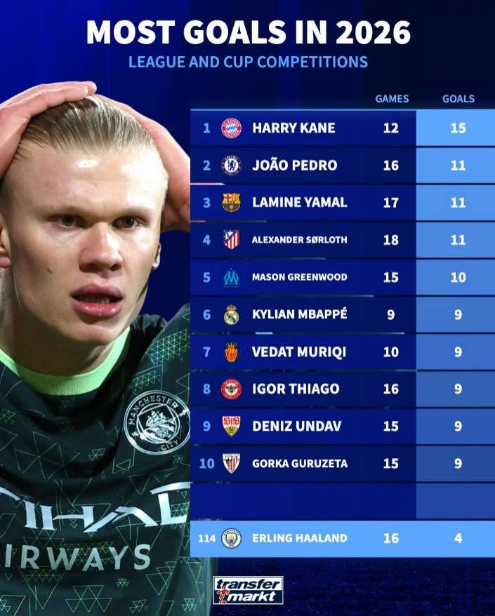 哈兰德2026年16场4球同期五大联赛仅第114位,凯恩12场15球居首